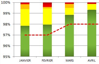 graphique indicateur - tableau de bord - retards delais de livraison